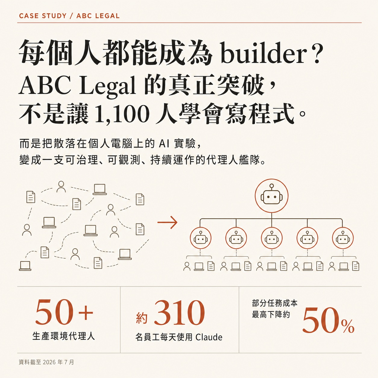 Card one: the ABC Legal case study opener, with AI experiments scattered across personal laptops on the left and a layered agent fleet on the right, and figures at the bottom reading 50+ production agents, roughly 310 employees using Claude daily, and costs down up to about 50% on some tasks, current as of July 2026.