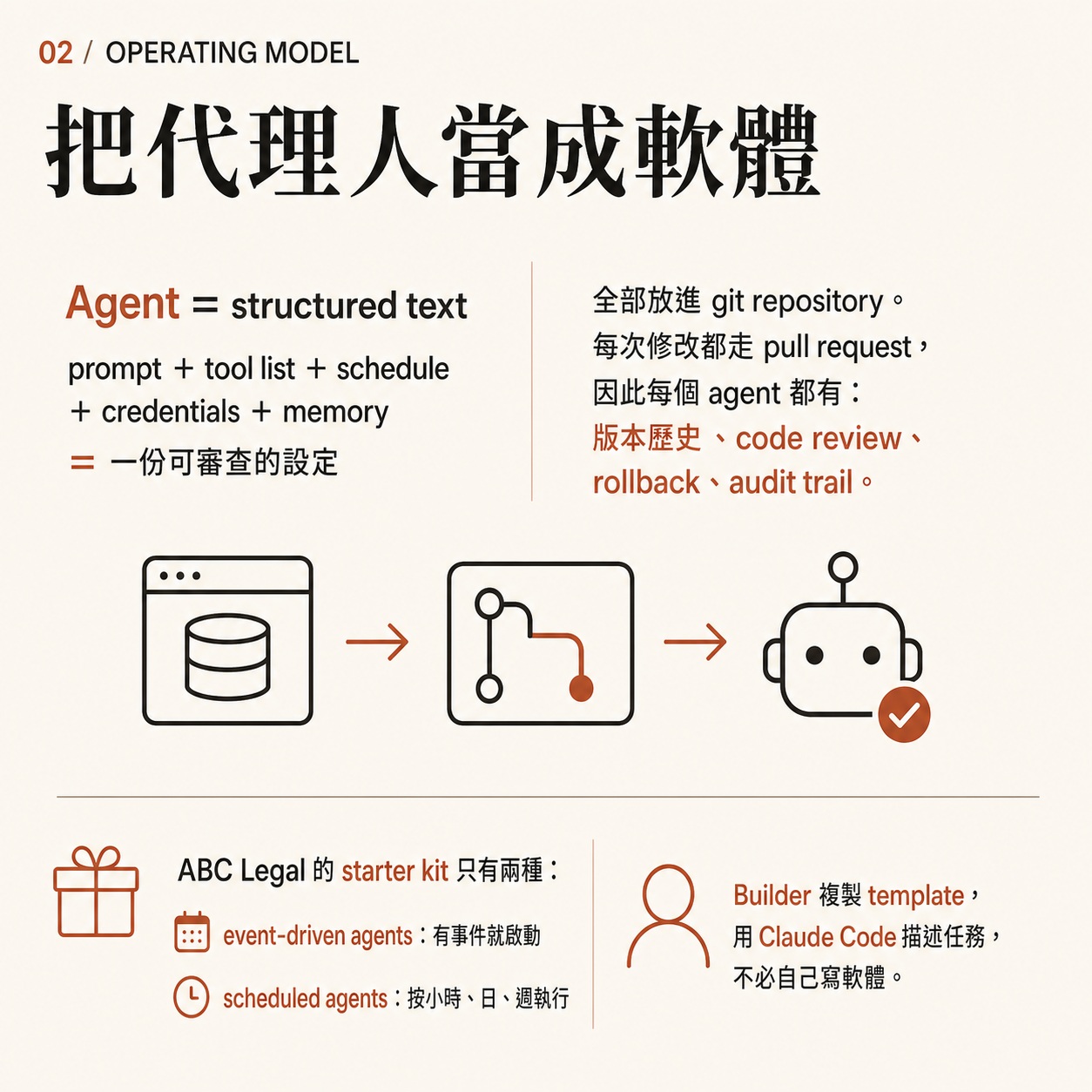 Card two: the operating model page, explaining that an agent is structured text (prompt, tool list, schedule, credentials, memory) kept in a git repository and changed through pull requests, with event-driven and scheduled agents as the two starter-kit types.