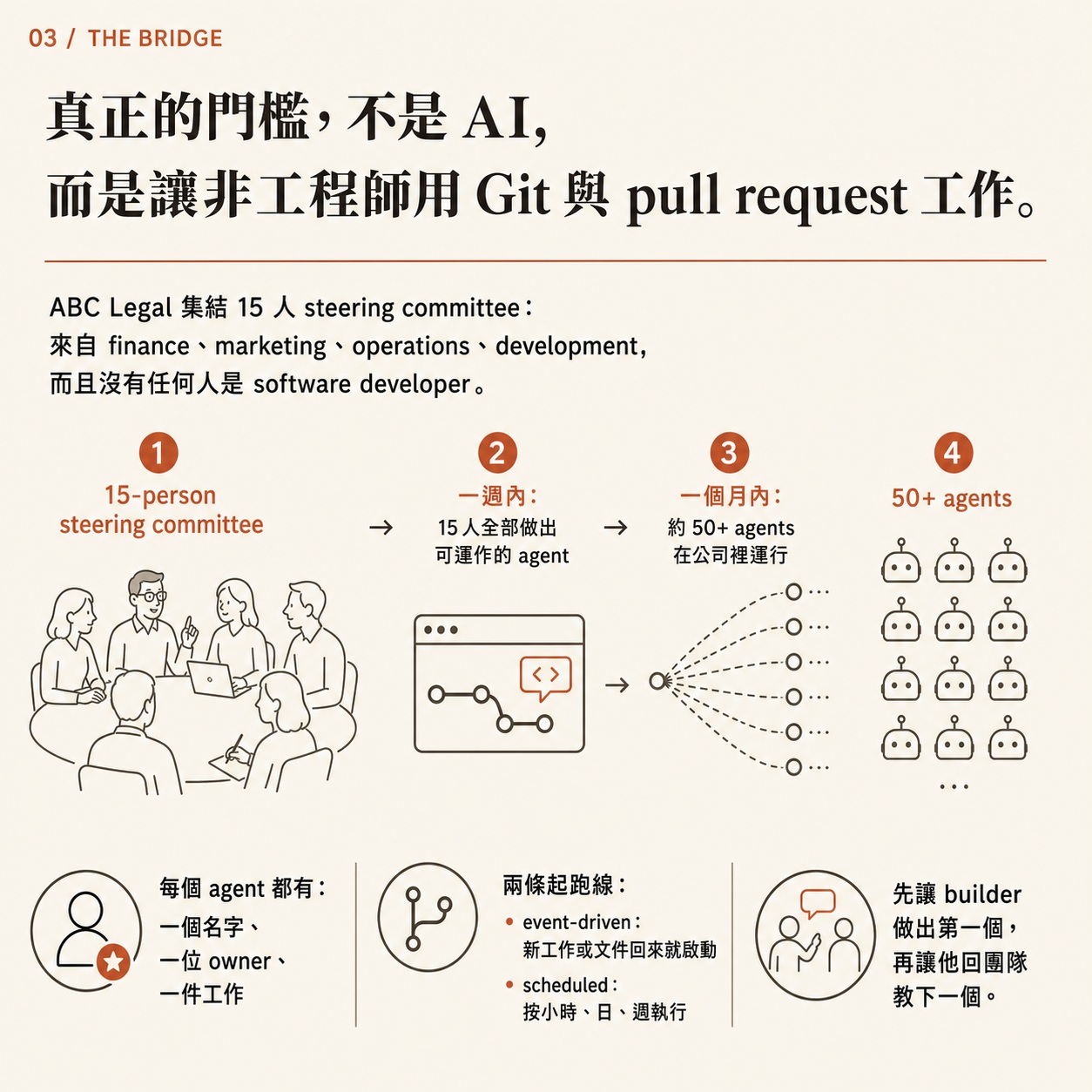 Card three: the bridge page, whose headline says the real barrier is getting non-engineers to work with Git and pull requests, showing the four-step path from a 15-person steering committee to all 15 building a working agent within a week to 50+ agents running within a month.