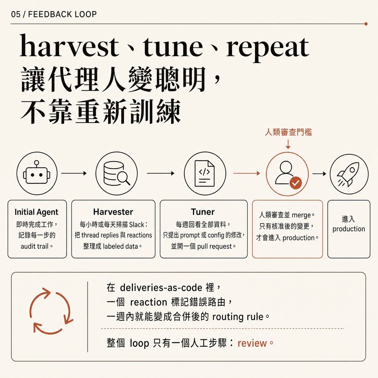 Card five: the feedback loop page, with five steps. Initial Agent records an audit trail, Harvester scans Slack into labeled data, Tuner opens a weekly pull request, a human reviews and merges, and the change reaches production. The card notes that the whole loop has one manual step.