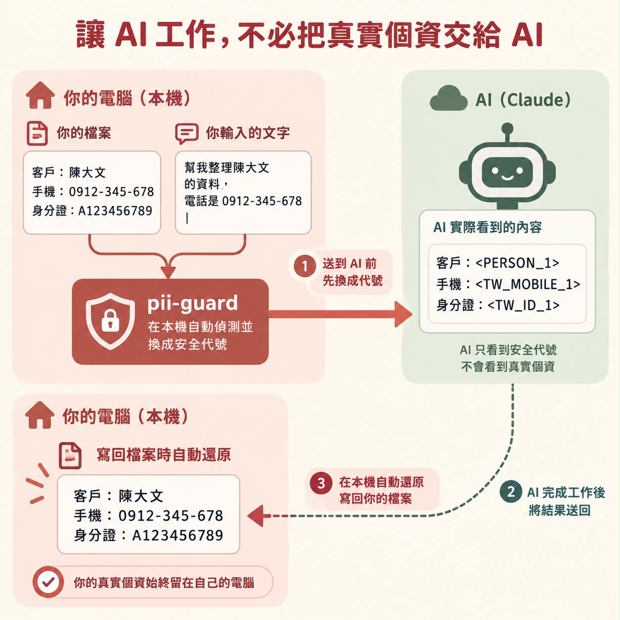 pii-guard 讓 AI 只看到安全代號、本機自動還原真實內容的三段式去識別化流程