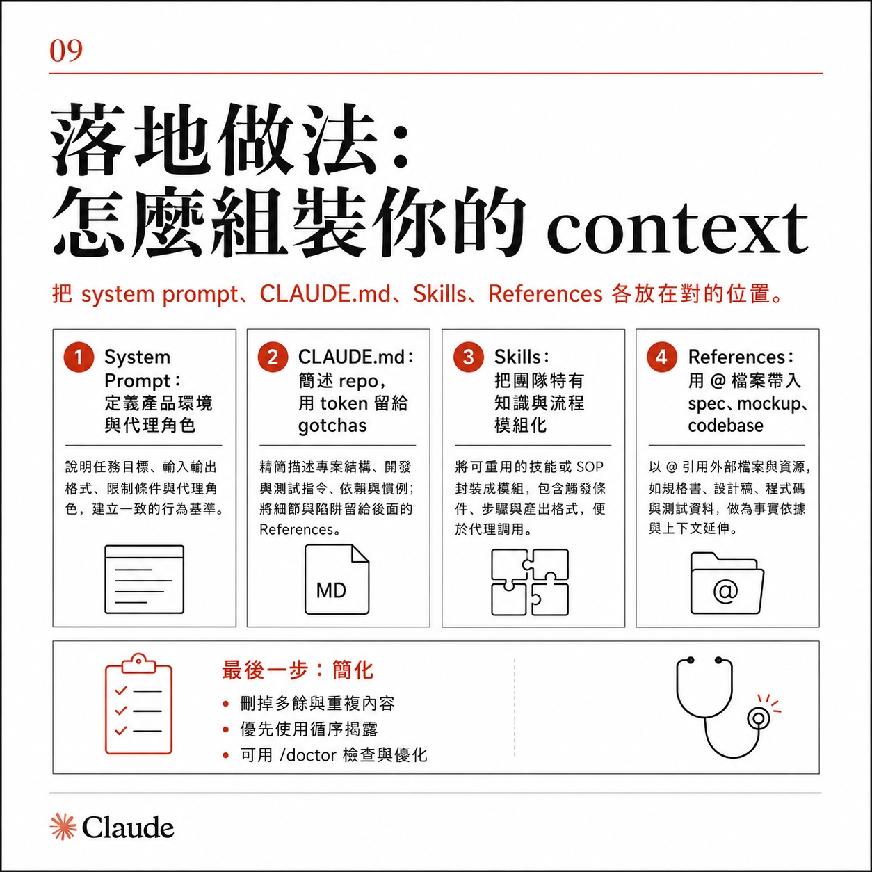 圖卡九：落地做法怎麼組裝 context，分為 System Prompt、CLAUDE.md、Skills、References 四格