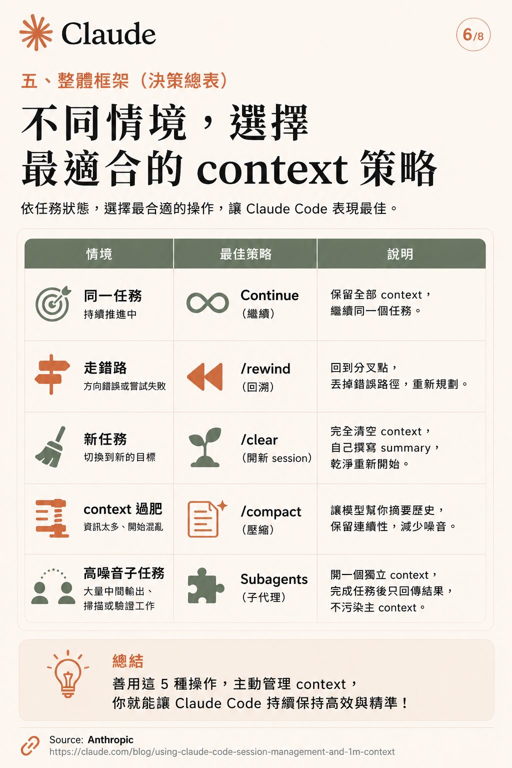Choose the right context strategy for each situation