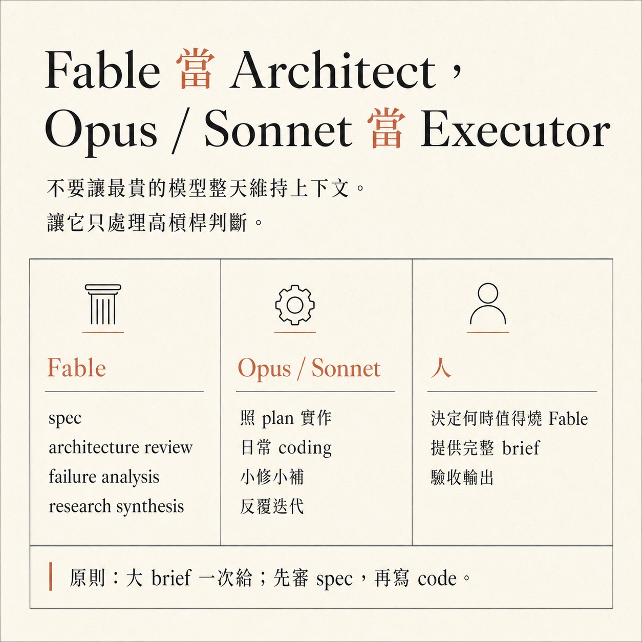 圖卡：Fable 當 Architect，Opus/Sonnet 當 Executor