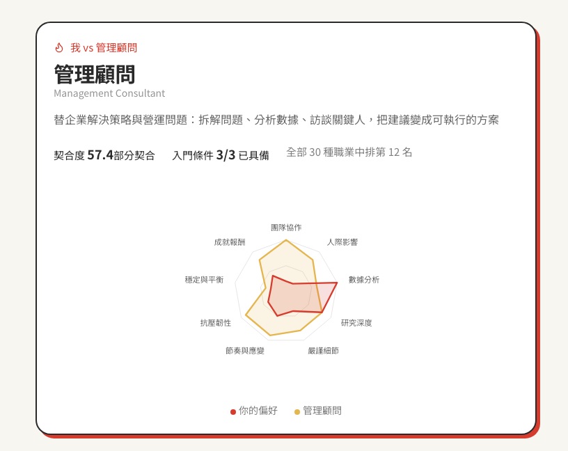 Screenshot of the career navigation platform's results page, showing the author's match against the "Management Consultant" role: 57.4 partial fit, 3 of 3 entry requirements met, ranked 12th out of all 30 careers, with a radar chart comparing "your preferences" against the "Management Consultant" profile.