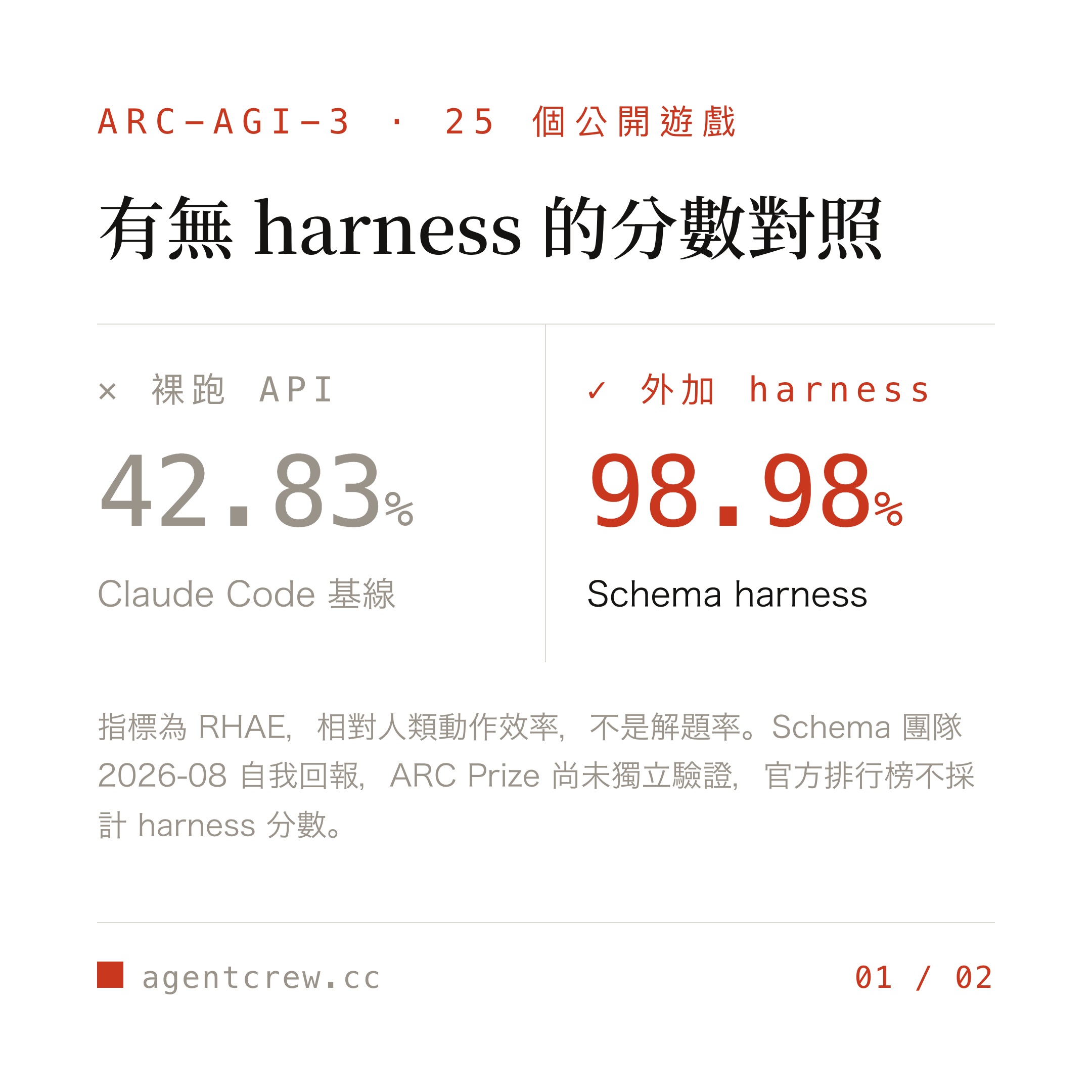 Card: On the 25 public games of ARC-AGI-3, a bare API run at 42.83% next to a harness-equipped run at 98.98%.