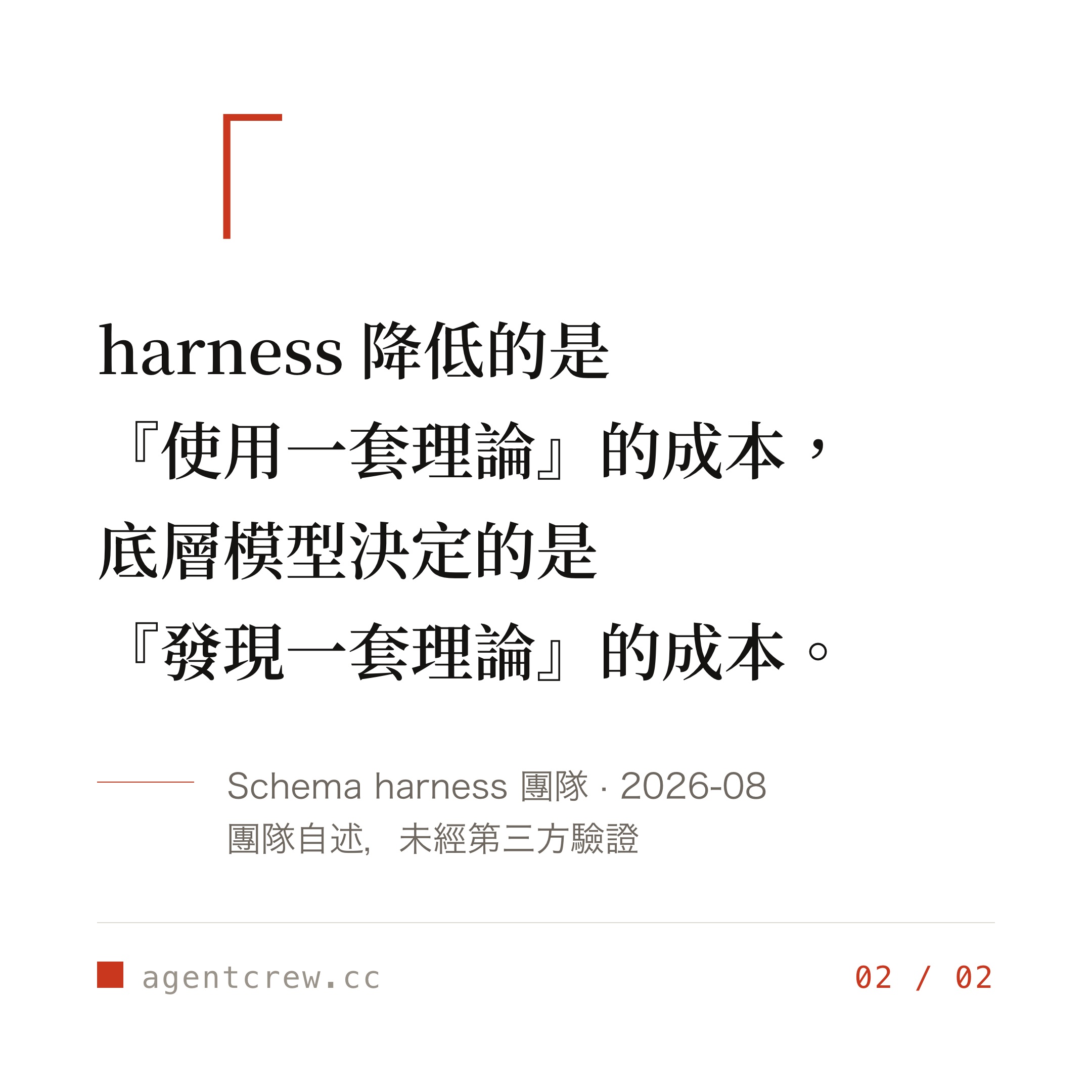 Card: The quote "a harness lowers the cost of using a theory, the underlying model determines the cost of discovering one," credited to the Schema harness team, August 2026, self-reported and not independently verified.