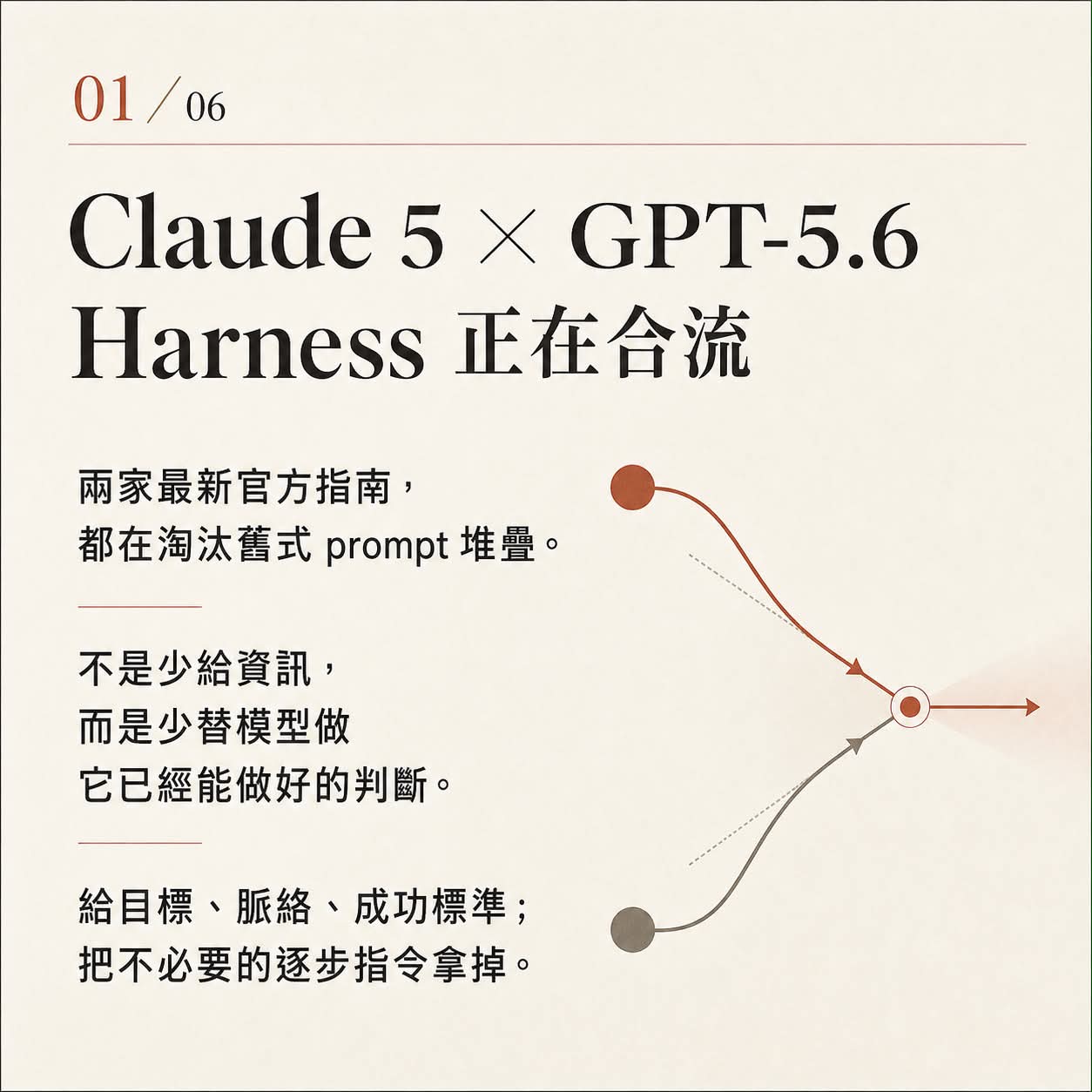 圖卡一：Claude 5 與 GPT-5.6 的 Harness 正在合流，兩家最新官方指南都在淘汰舊式 prompt 堆疊。