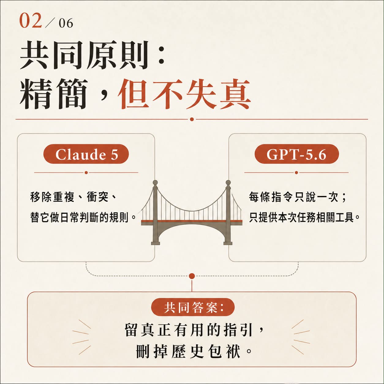 圖卡二：共同原則是精簡但不失真，留真正有用的指引，刪掉歷史包袱。