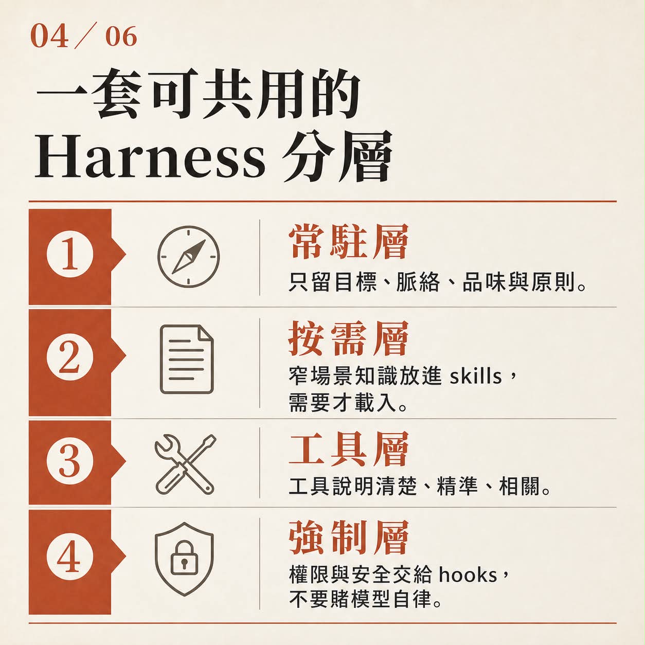 圖卡四：一套可共用的 Harness 分層，分成常駐層、按需層、工具層、強制層。