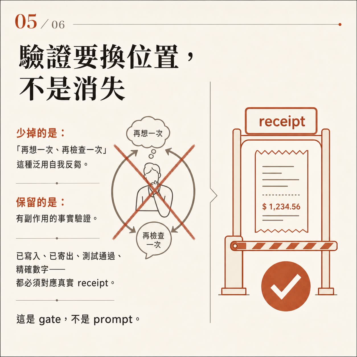 圖卡五：驗證要換位置不是消失，有副作用的事實驗證必須對應真實 receipt，這是 gate 不是 prompt。
