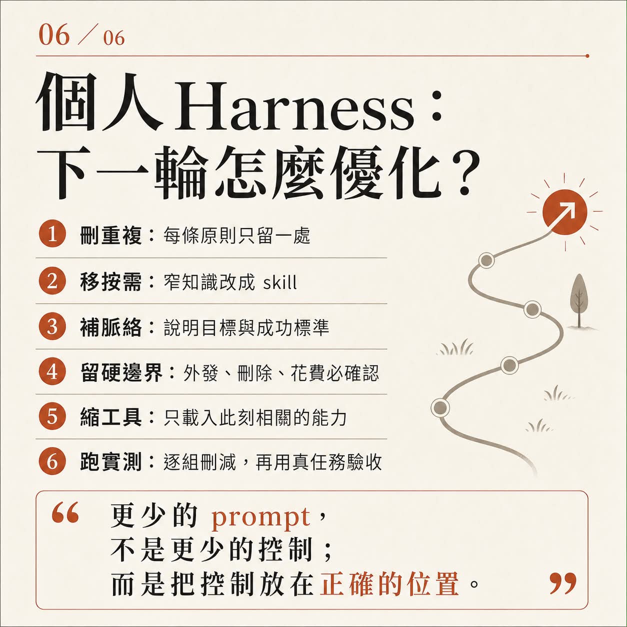 圖卡六：個人 Harness 下一輪優化六步，刪重複、移按需、補脈絡、留硬邊界、縮工具、跑實測。
