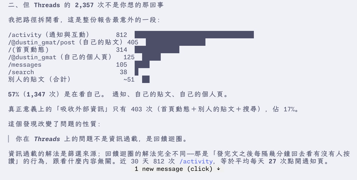 報告第一張截圖，把 Threads 的 2,357 次造訪依路徑拆開，指出 57% 是在看自己的通知與貼文，真正吸收外部資訊只佔 17%