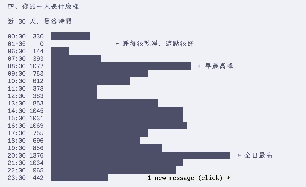 報告第四張截圖，以曼谷時間逐小時列出近 30 天的活動量，凌晨一到五點為零，早上八點與晚上八點是兩個高峰