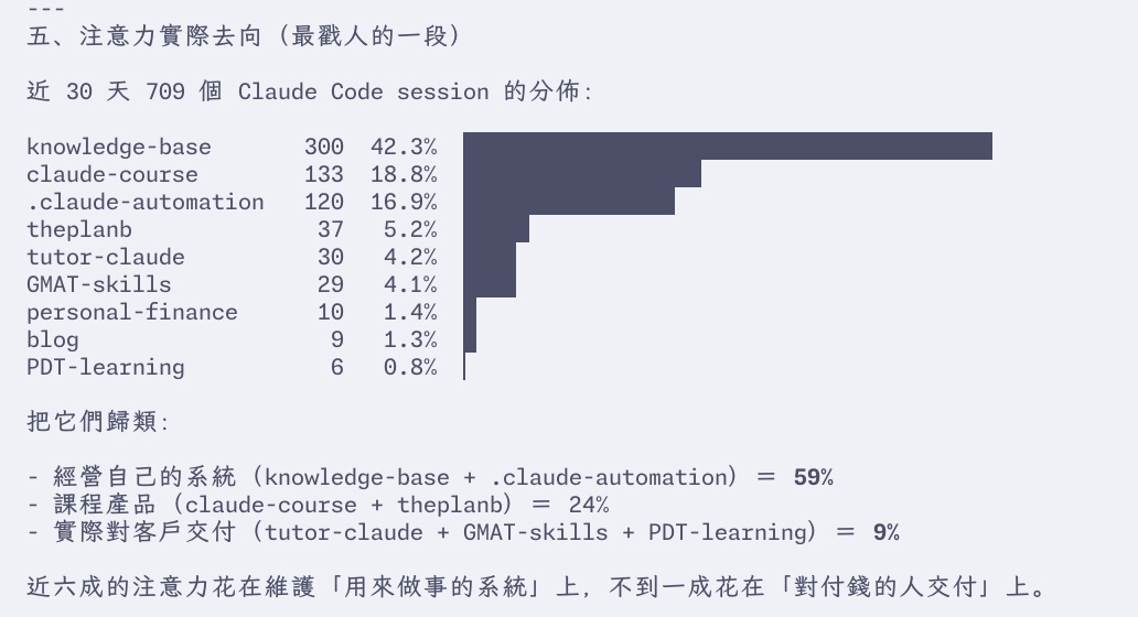 報告第五張截圖，把近 30 天 709 個 Claude Code session 依專案分佈列出，並歸類為經營自己的系統 59%、課程產品 24%、對客戶交付 9%