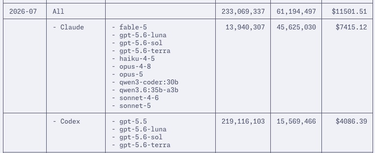 Screenshot of the ccusage table for all of July, totaling 233 million input tokens and 61.19 million output tokens, worth $11,501.51; the Claude row accounts for $7,415.12 and the Codex row for $4,086.39