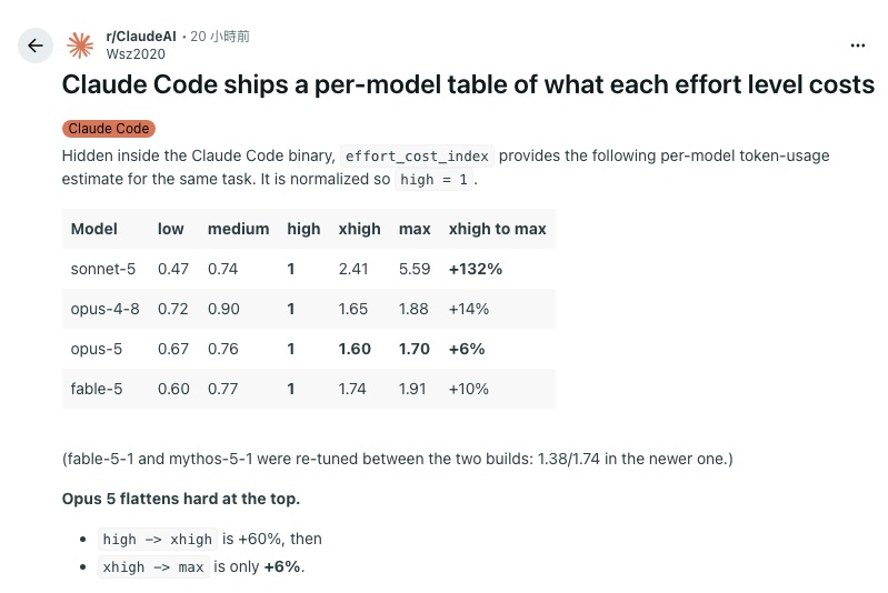 Reddit post screenshot: Claude Code's built-in effort cost table per model, normalized to high = 1. On Opus 5, high to xhigh is +60%, but xhigh to max is only +6% more